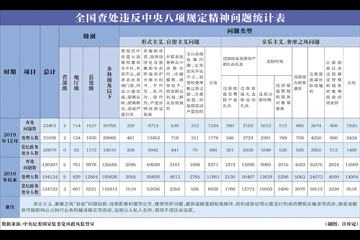 中央纪委国家监委调整违反中央八项规定精神问题数据统计指标 查处形式主义官僚主义问题数据首次公布