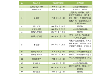 结核战争从未熄火：耐多药肺结核病药物概览