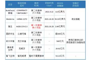 加强针哪家强？中生、辉瑞、智飞、强生...新冠疫苗下半场又将如何演绎？