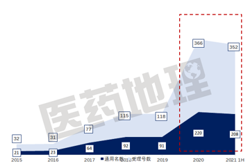 中国生物药的创新格局
