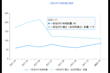 11月一致性评价分析报告