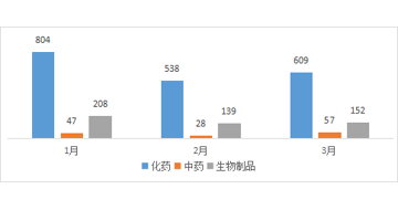 CDE药审分析，48个化药1类品种，59个一致性评价获受理，恒瑞、以岭药业…