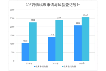 2020年中国药物临床试验分析报告