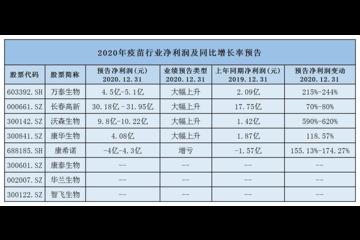 2020年疫苗行业喜报频传，业绩下降仅一家，最高涨幅达600%