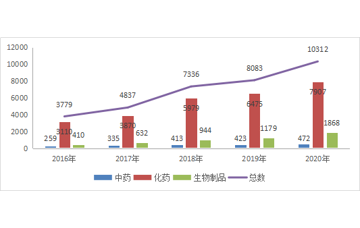 2020盘点：828个国产1类创新药申请获CDE受理！23个突破性受理号，204个申请纳入优先审评…