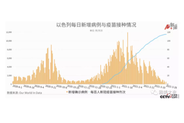新冠疫苗接种率领跑全球的五个国家，疫情好转了吗？