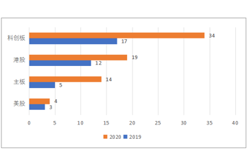 2020年中国Biotech融资TOP10