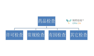 对接清单 | 药品生产企业应如何接待药品检查？