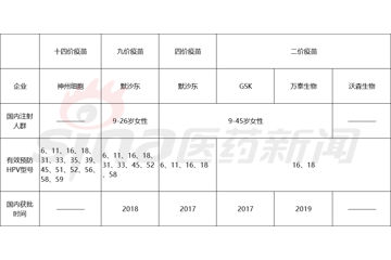 全球首个14价HPV疫苗！神州细胞SCT1000进入临床