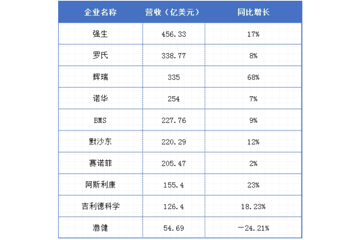 10家跨国药企半年成绩单：强生领衔，罗氏新药发力，辉瑞新冠疫苗大卖113亿$，诺华、BMS、吉利德...