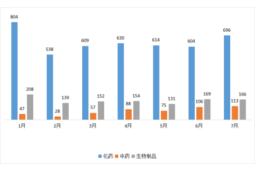 CDE药审分析，新增46个1类治疗用生物制品受理号，80个化药1类品种，和黄医药、齐鲁…