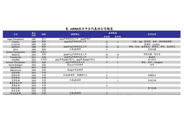 mRNA迎风口 两巨头市值超2600亿美元 中国军团强势崛起！