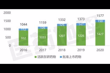 全球研发药品数量增势不减 中国创新药时代正踏步而来