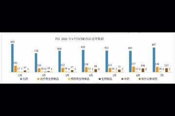 2021年7月中国CDE药品申报情况