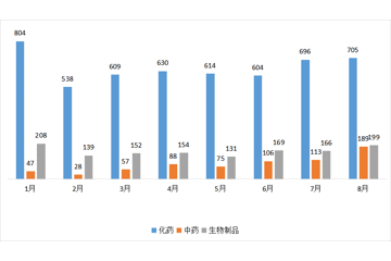 8月CDE药审分析，73个化药1类新药获受理，生物药新药申报数量再创新高，恒瑞、信达…