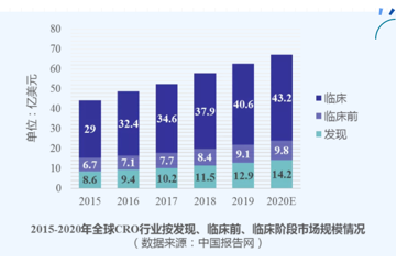 全球市场规模将达960亿美元，中国临床试验产业路在何方？
