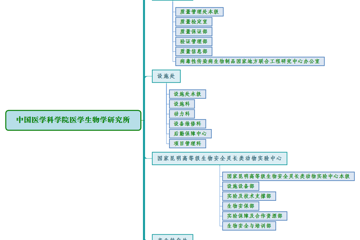 医学生物学研究所组织架构图